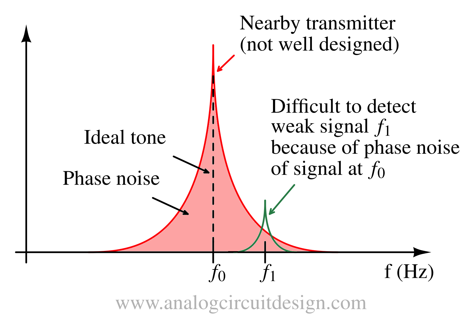 Phase noise masking desired signals
