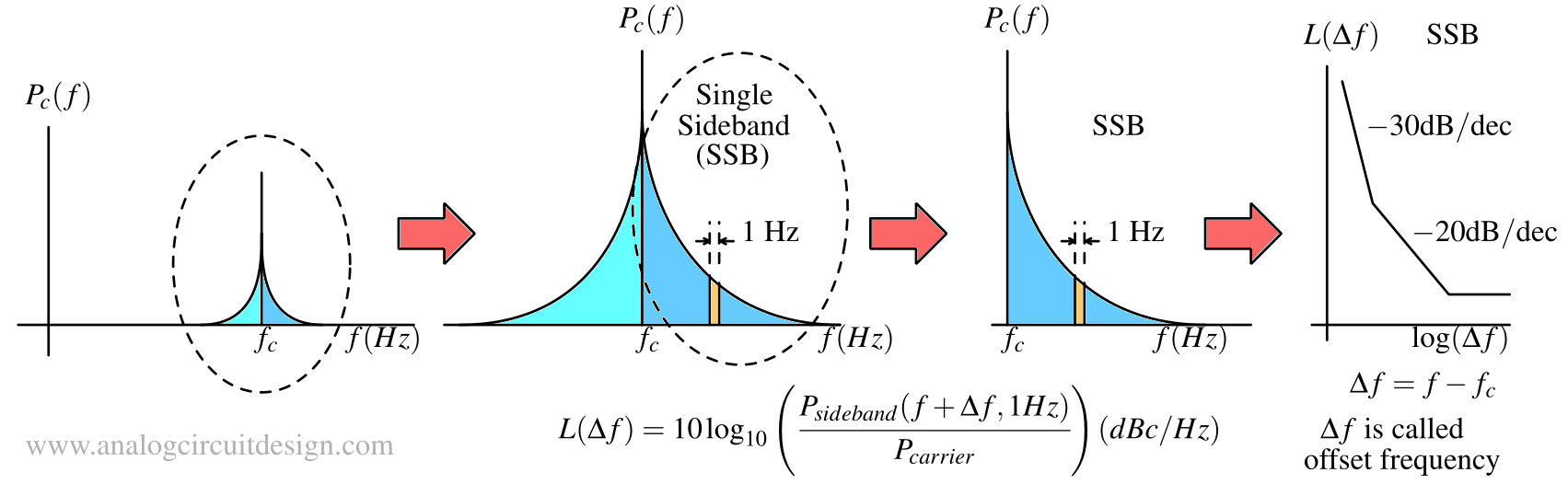 Phase noise measurement
