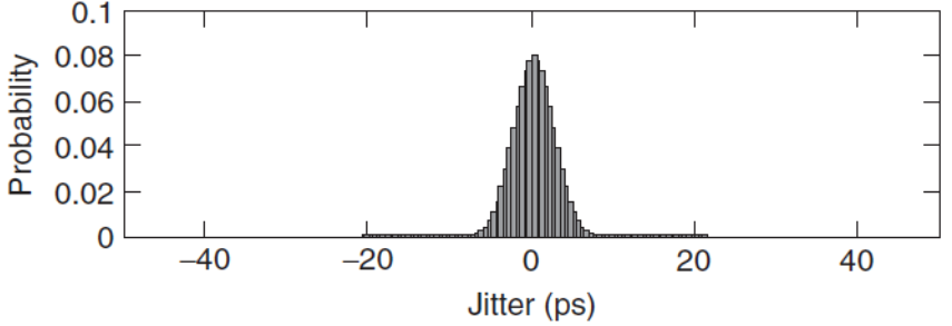 Random jitter distribution, Gaussian Distribution