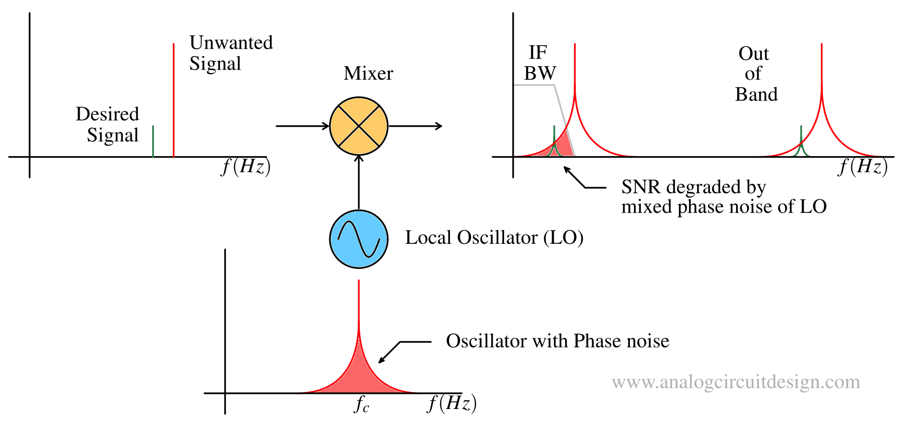 Phase noise masking desired signals (Spectral Regrowth)