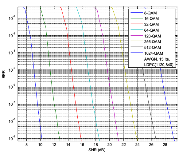 Bit error rate vs SNR vs different QAM schemes