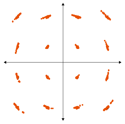 Phase error leading to rotation of constellation diagram