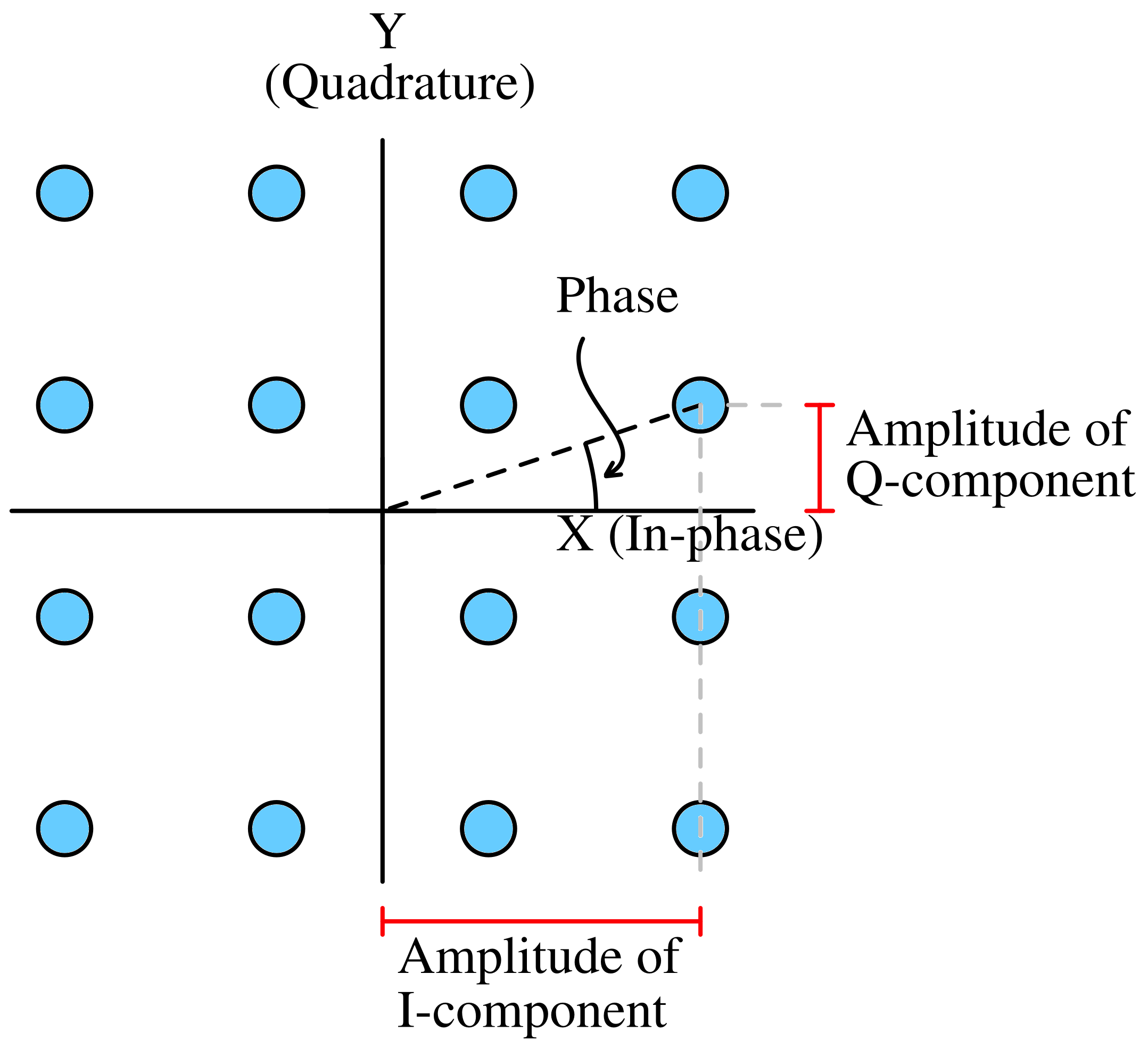 Components of a constellation diagram