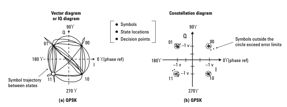 Constellation diagram vs vector diagram