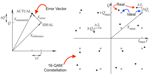 Modulation Error Ratio