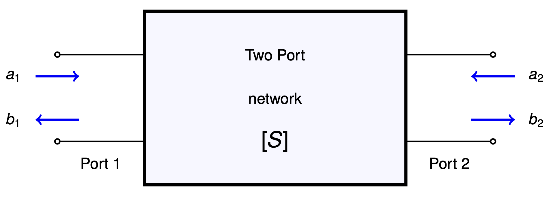 S-Parameters Basics