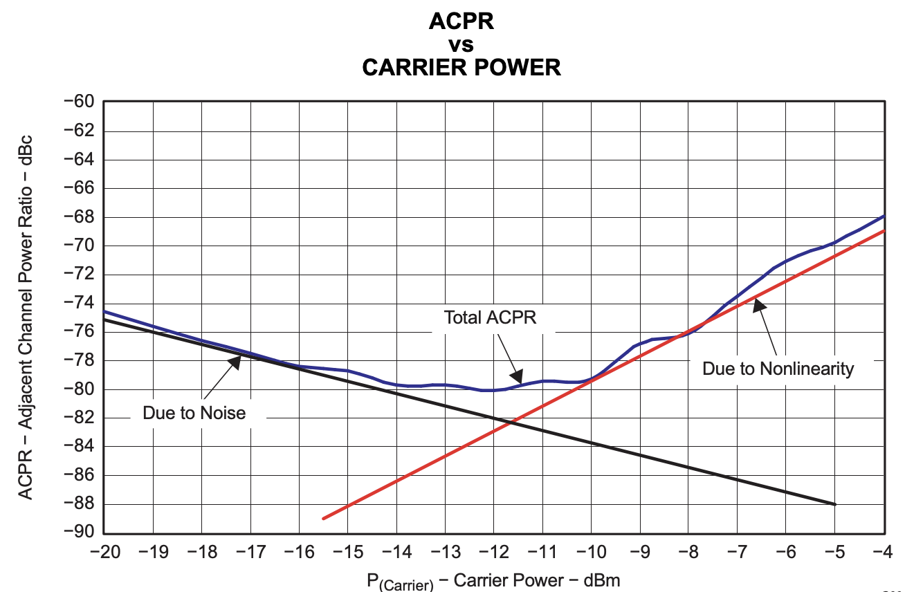 ACPR vs Carrier power