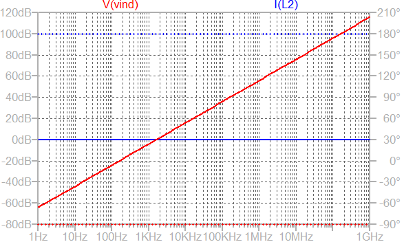 Inductive reactance vs Frequency