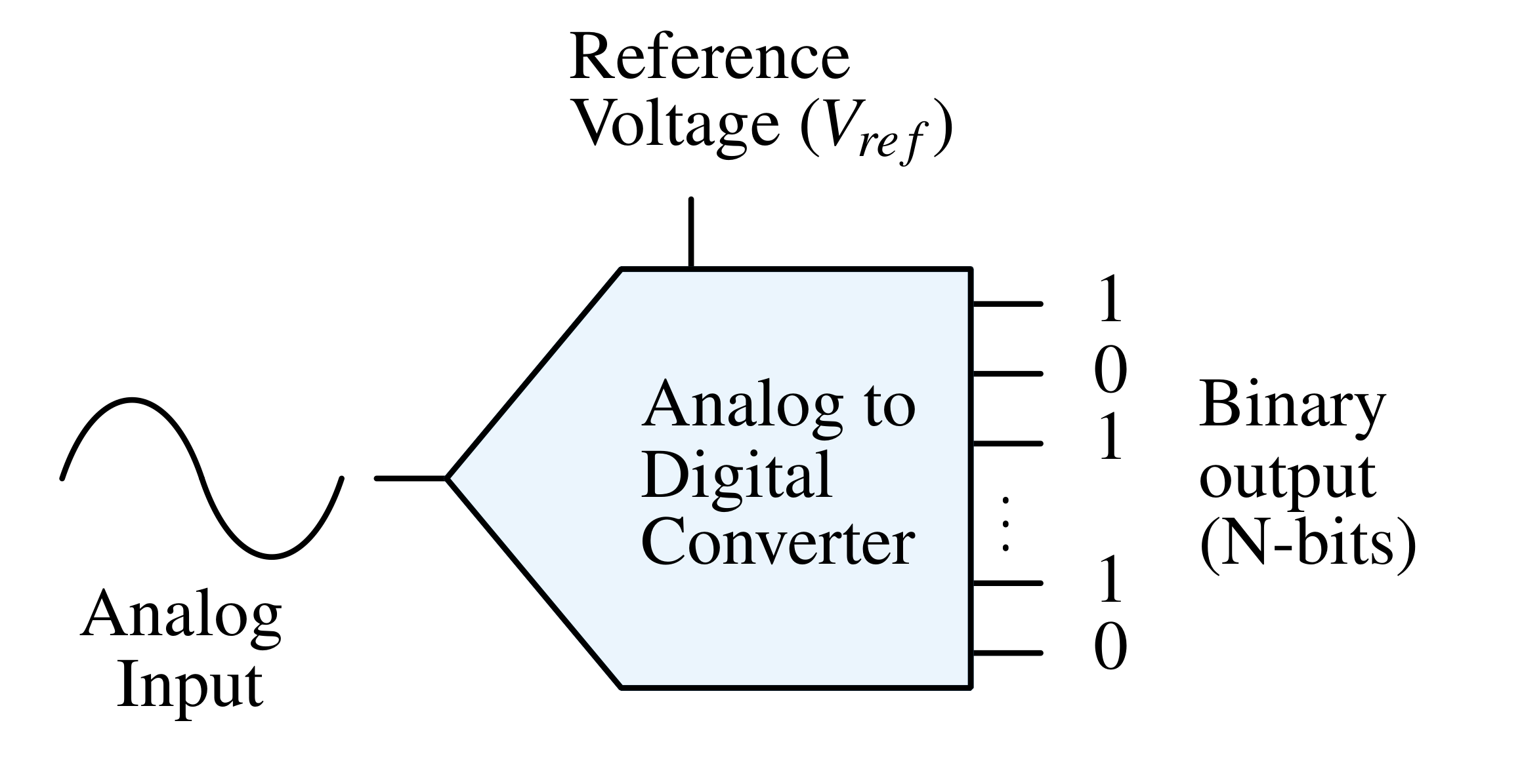 ADC Diagram