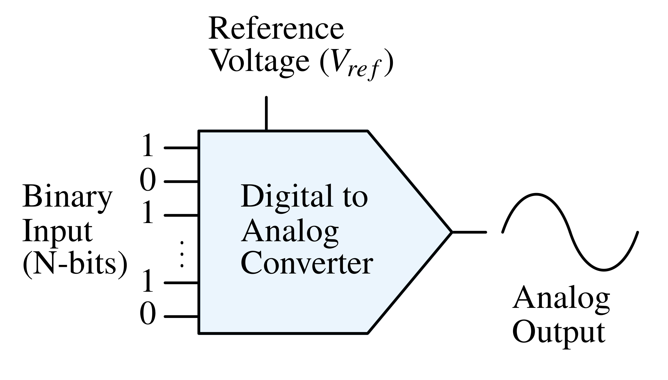 DAC Diagram