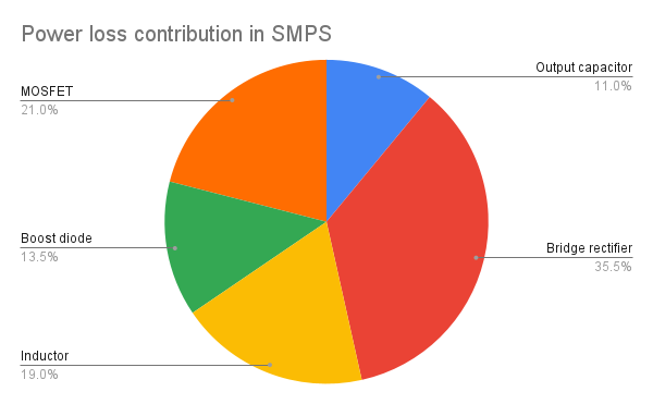 Power loss contribution in SMPS