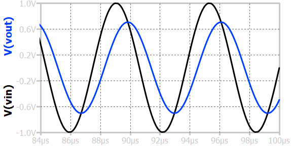 RC LPF series sine response