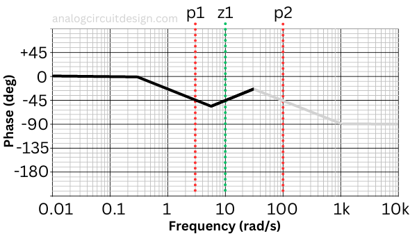 bode phase pole zero e1694834567486