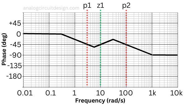 bode phase pole zero pole e1694834578243