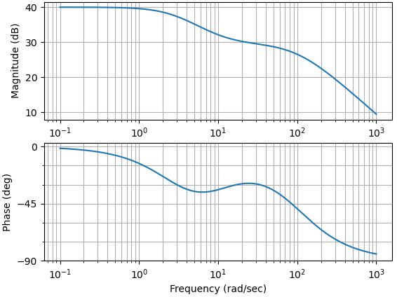 bode plot exact using python