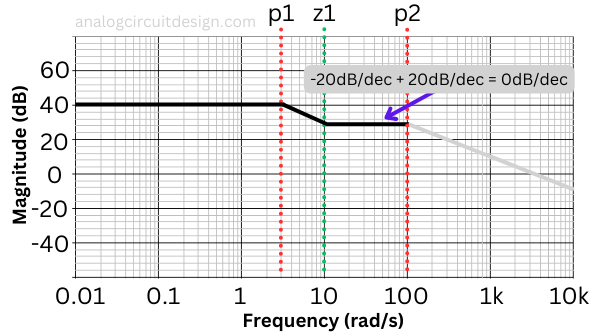 bode pole zero e1694656139669