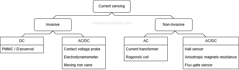 Ammeter/current-sensing techniques categories