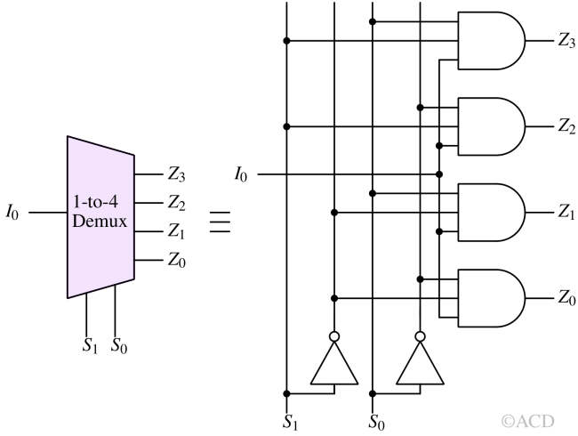 Circuit diagram of 1-to-8 Demultiplexer using 1-to-2 and 1-to-4 multiplexers. Higher order Demux using lower order Demux