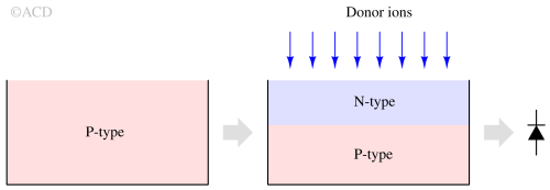 Construction of PN junction diode