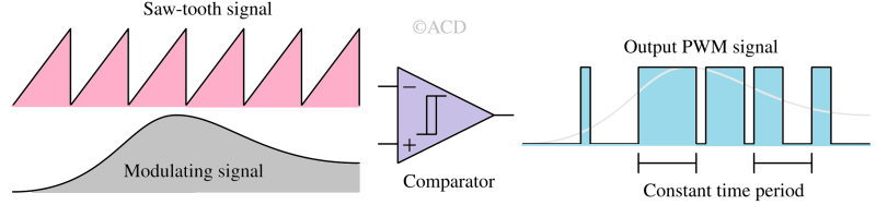 Principle of pulse width modulation generation