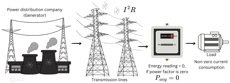 power factor explaination. Transmission line losses.