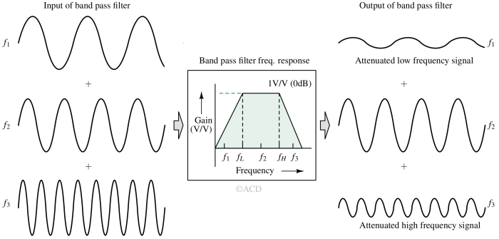 bandpass filter working