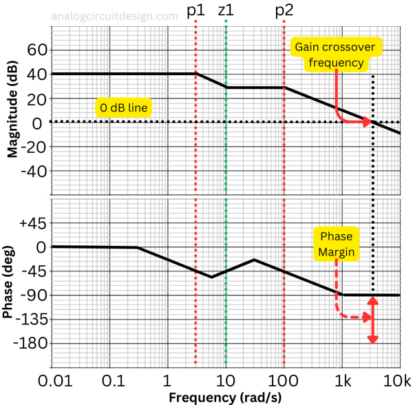 bode_plot_gain_and_phase_margin