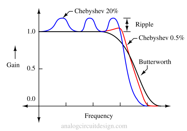 Butterworth vs Chebyshev frequency response