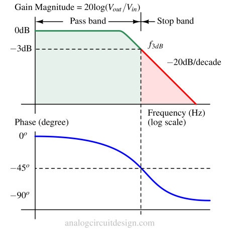 Gain and phase plot against frequency of a low pass filter