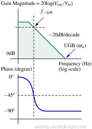 integrator_finite_gain_frequency_response-1