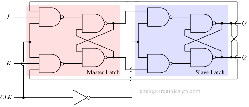 JK Flip flop using NAND gate