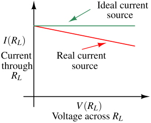 current voltage relationship of ideal and real current sources