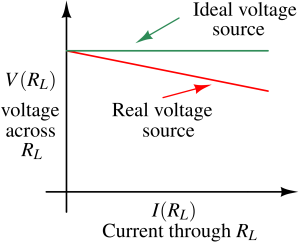 current voltage relationship of ideal and real voltage sources