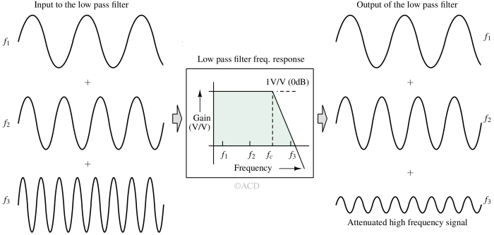 low pass analog filter working