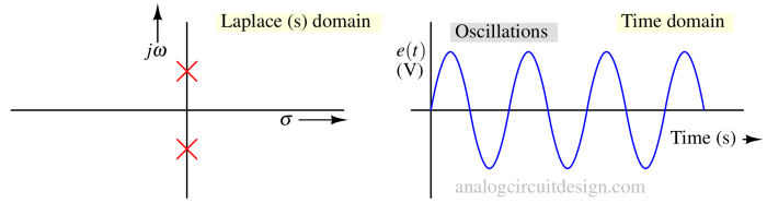 marginally stable system waveform and s-domain plot