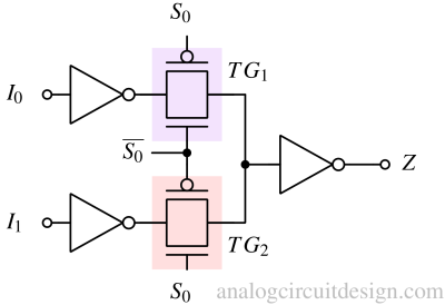 Transmission gate based 2X1 multiplexer.