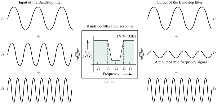 Bandstop filter working