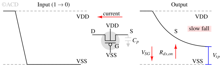 Transmission gates: Working, Circuits and Applications