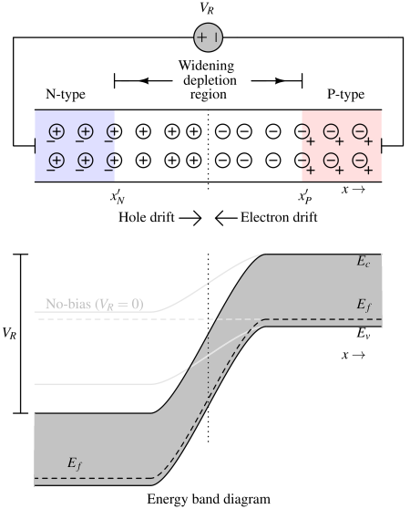 Junction profile and energy band diagram in reverse bias condition