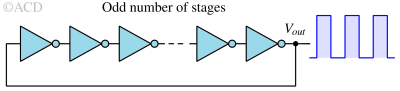 Ring oscillator