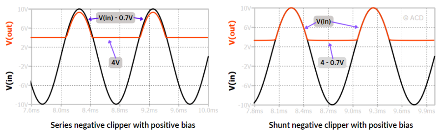 Difference between series and shunt clipper circuit