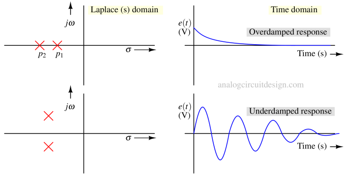 stable system waveform and s-domain plot