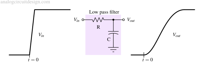 Transient response of low pass filter