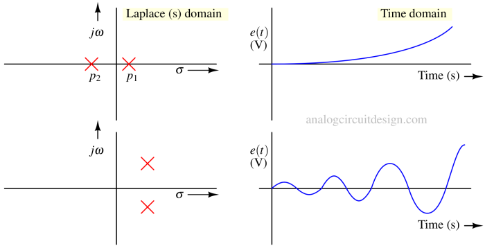 unstable system waveforms and s-domain plot