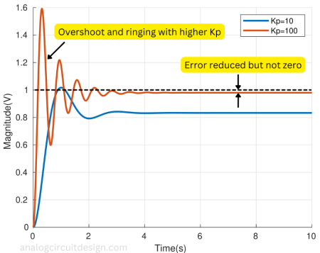 wp_different_kp_plot