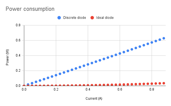 power consumption real vs ideal diode