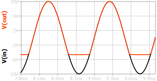 waveform of shunt negative clip with negative bias