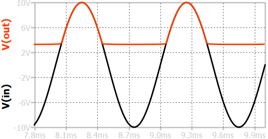 waveform of shunt negative clip with positive bias