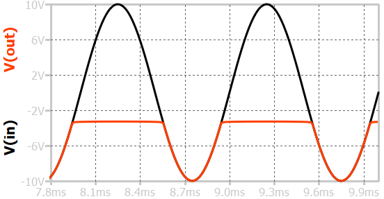 waveform of shunt positive clip with negative bias