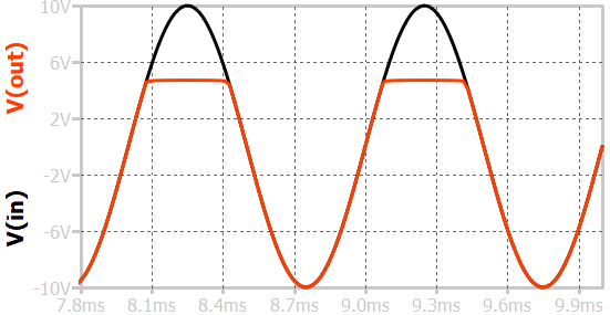 waveform of shunt positive clip with positive bias